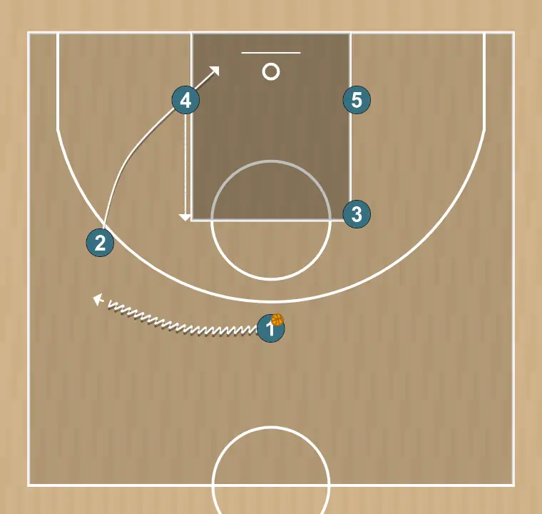 Basketball play uno (zipper)  u17 lsb 🏀, step 1: shooting guard adjusts position to facilitate ball movement and anticipate the defense
