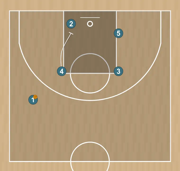 Jugada de baloncesto uno (zipper)  u17 lsb 🏀, paso 2: 4 establece un bloqueo firme para liberar a un compañero y crear oportunidades de tiro cercanas