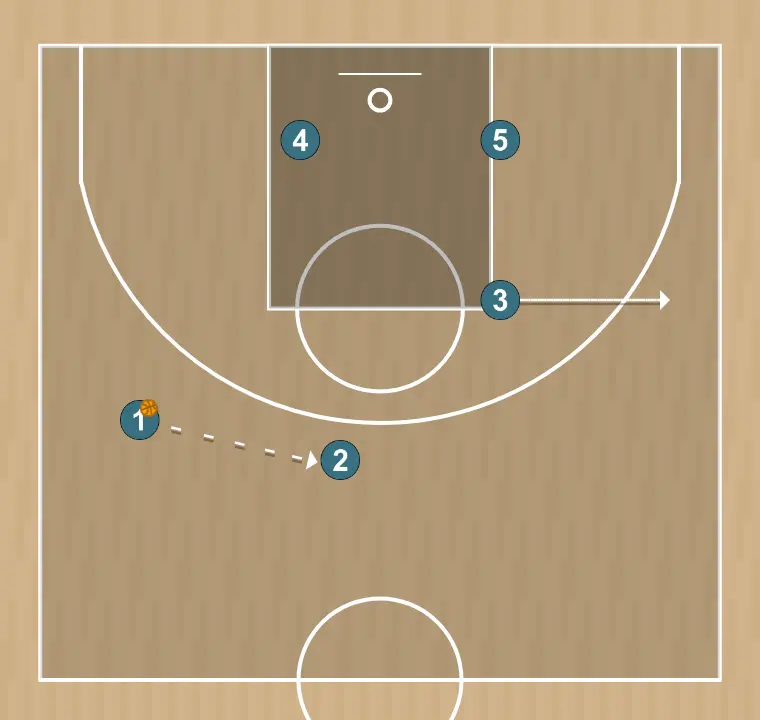 Jogada de basquete uno (zipper)  u17 lsb 🏀, passo 4: 3 muda de posição buscando vantagem sobre o defensor e oportunidades de arremesso
