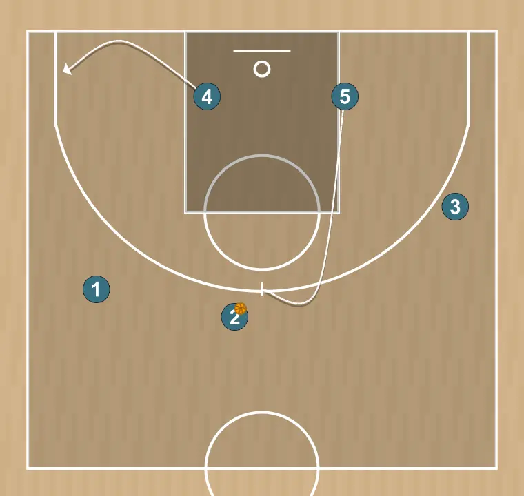 Jogada de basquete uno (zipper)  u17 lsb 🏀, passo 5: ala-pivô muda de posição buscando vantagem sobre o defensor e oportunidades de arremesso