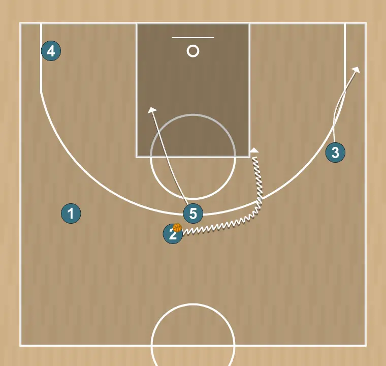 Jugada de baloncesto uno (zipper)  u17 lsb 🏀, paso 6: alero se mueve hacia un punto óptimo de la cancha para maximizar la eficacia ofensiva