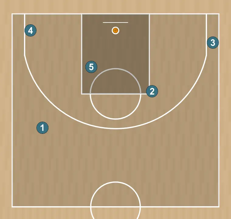 Jugada de bàsquet u (zipper) u17 lsb 🏀, pas 9: ubiqueu cada jugador estratègicament per maximitzar l’efectivitat de la primera fase de l’atac