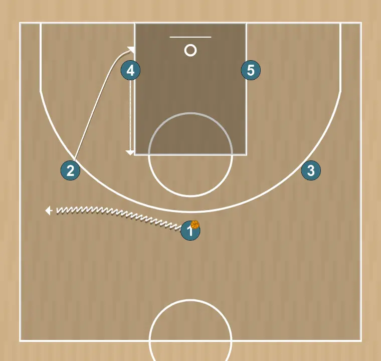 Jogada de basquete um variante - u17 fsb, passo 1: ala-armador muda de posição buscando vantagem sobre o defensor e oportunidades de arremesso