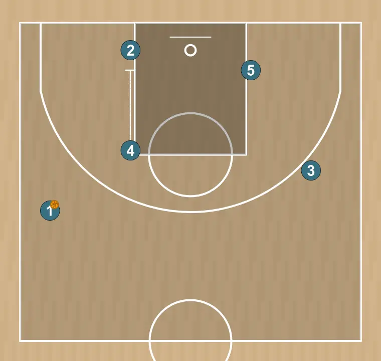 Jugada de baloncesto uno variante - u17 fsb, paso 2: 4 ejecuta un screen efectivo que permite mantener la dinámica ofensiva del equipo
