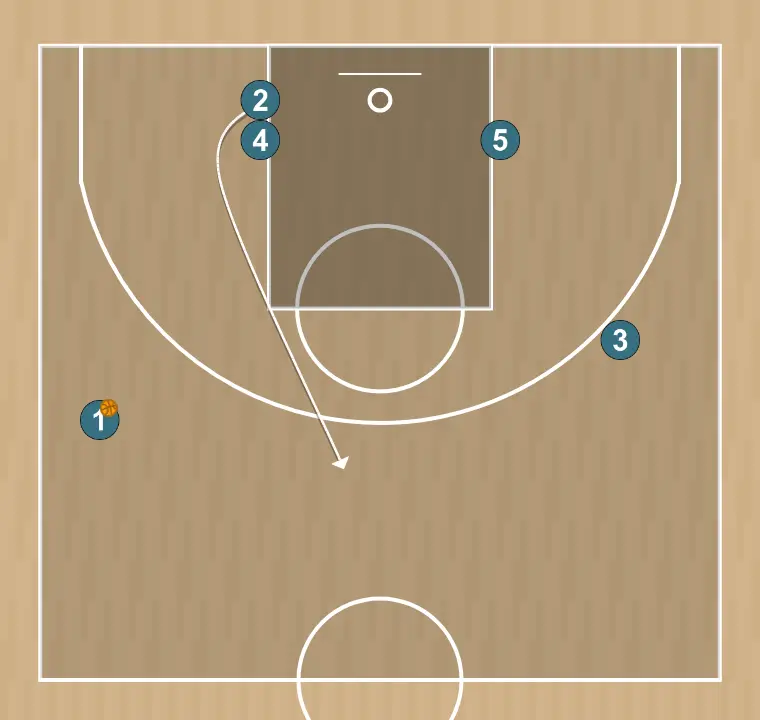 Basketball play uno variante - u17 fsb, step 3: shooting guard moves to support teammates and maintain constant game flow