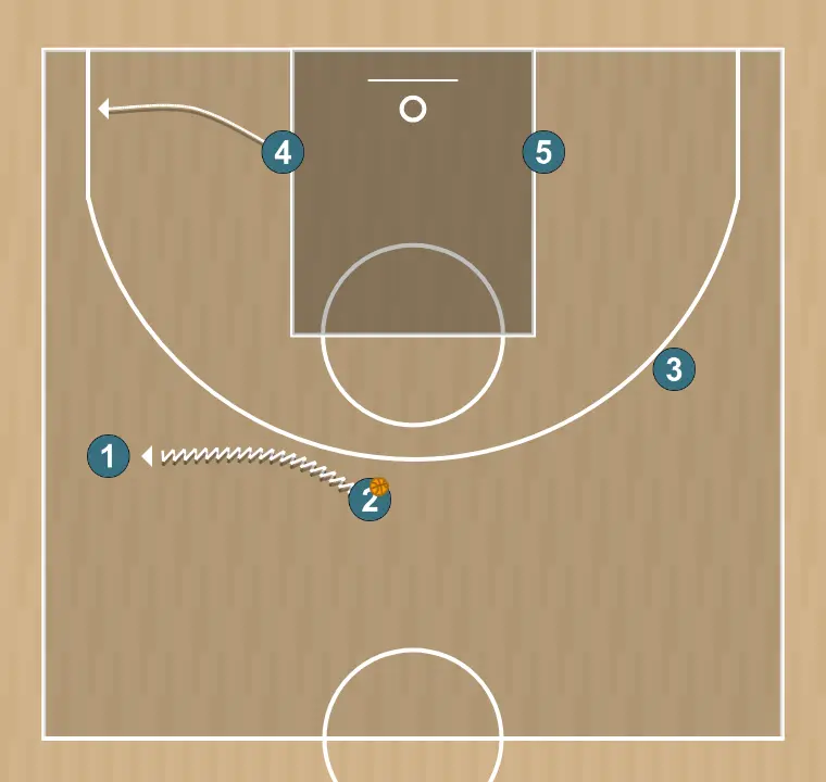 Basketball play uno variante - u17 fsb, step 5: 4 alters position to create defensive mismatches and penetration options