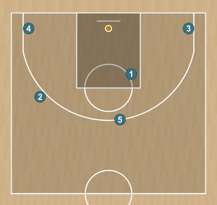 Jugada de baloncesto uno variante - u17 fsb, paso 11: colocación de jugadores en puntos clave de la cancha, buscando equilibrio ofensivo y defensivo