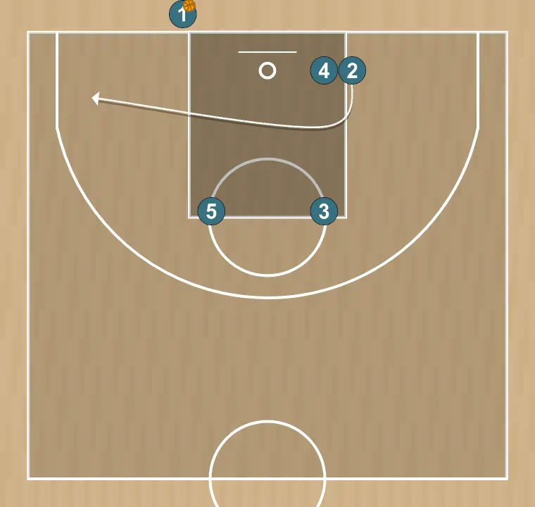 Basketball play salida de fondo (dos) 2, step 2: 2 places themselves strategically to generate passing angles and anticipate defensive moves
