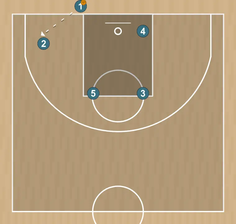 Basketball play baseline out-of-bounds (two) 2, step 3: