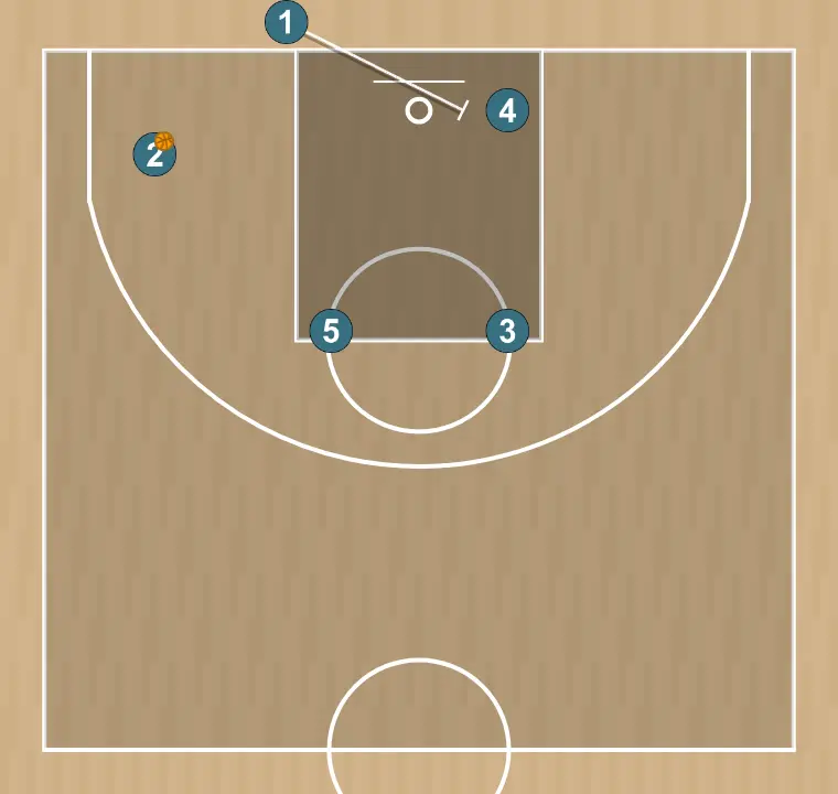 Jugada de baloncesto salida de fondo (dos) 2, paso 4: base planta un screen para mejorar el ángulo de ataque y facilitar la recepción del balón