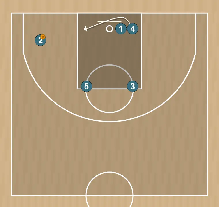 Jugada de baloncesto salida de fondo (dos) 2, paso 5: pívot se ubica estratégicamente para crear ángulos de pase y anticipar movimientos defensivos