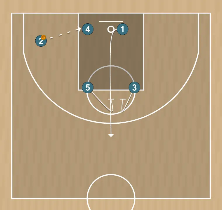 Jugada de baloncesto salida de fondo (dos) 2, paso 6: 1 se desplaza estratégicamente para ofrecer nuevas líneas de pase y abrir espacios