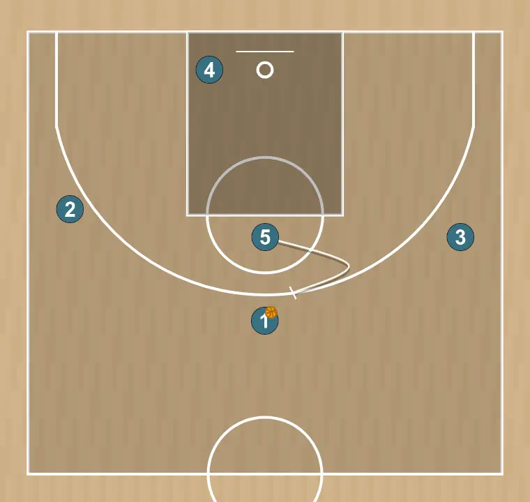 Basketball play salida de fondo (dos) 2, step 10: 5 performs a tactical screen causing mismatches in the opponent’s defense