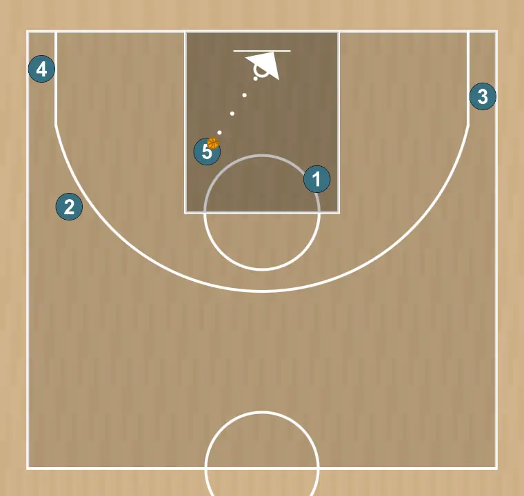 Jogada de basquete reposição de fundo (dois) 2, passo 13: definimos a posição inicial dos jogadores, posicionando cada um estrategicamente para otimizar passes e opções de ataque