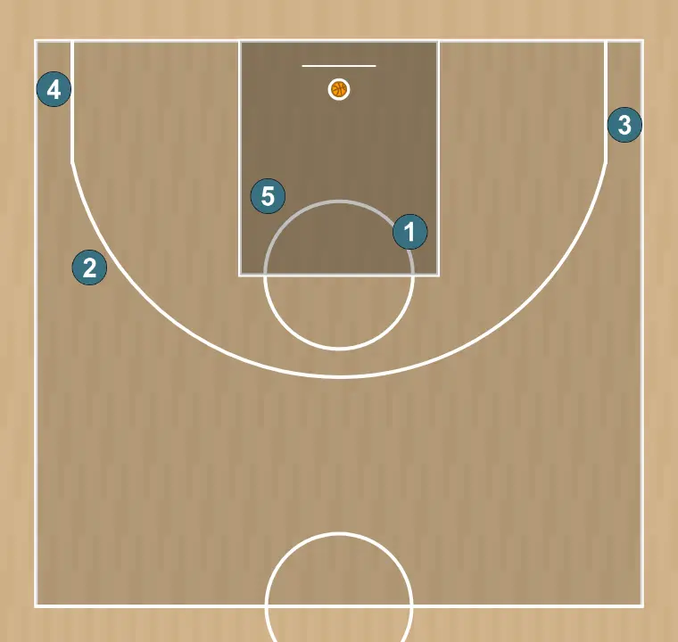 Basketball play salida de fondo (dos) 2, step 15: players adopt their starting formation, prepared for coordinated movements and penetration options