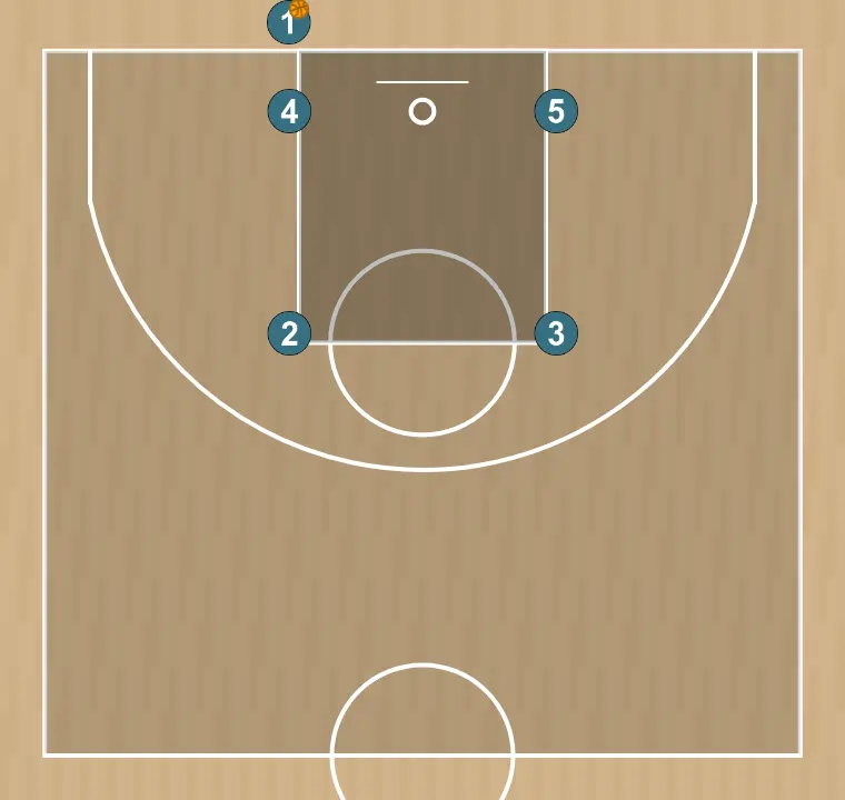 Jeux de basket-ball cible, étape 1: nous définissons les positions de départ des joueurs, plaçant chacun stratégiquement pour optimiser les passes et les options d’attaque