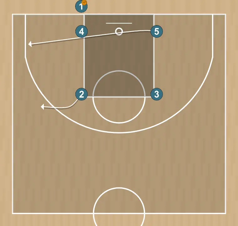 Jogada de basquete alvo, passo 2: 5 desloca-se para um ponto ótimo na quadra para maximizar a eficiência ofensiva