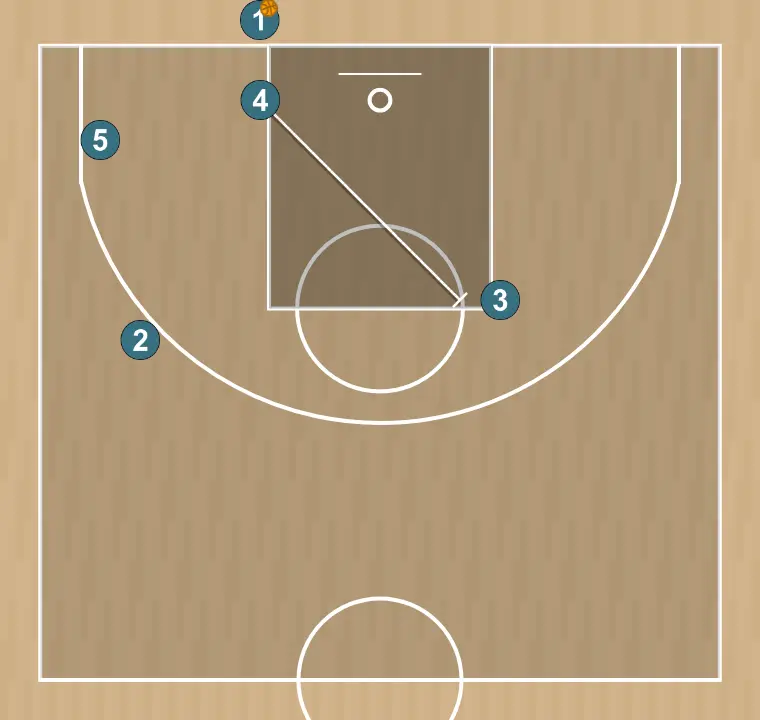 Basketball play bullseye, step 3: power forward performs a tactical screen causing mismatches in the opponent’s defense