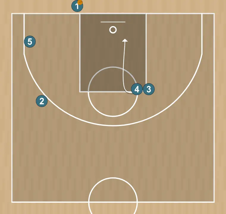 Jogada de basquete alvo, passo 4: 3 ajusta sua posição para facilitar a circulação da bola e antecipar a defesa