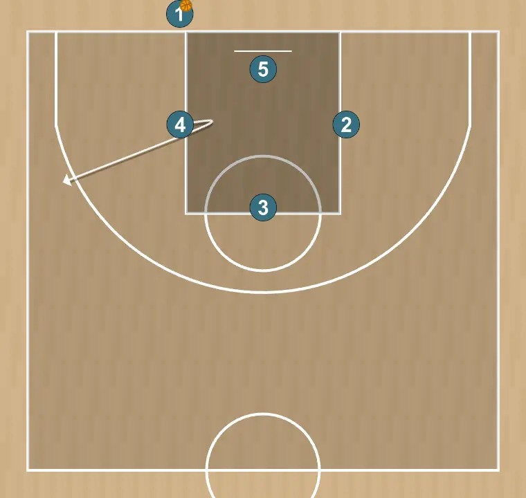 Jogada de basquete para la que saca, passo 1: 4 se movimenta para apoiar os companheiros e manter o fluxo constante de jogo