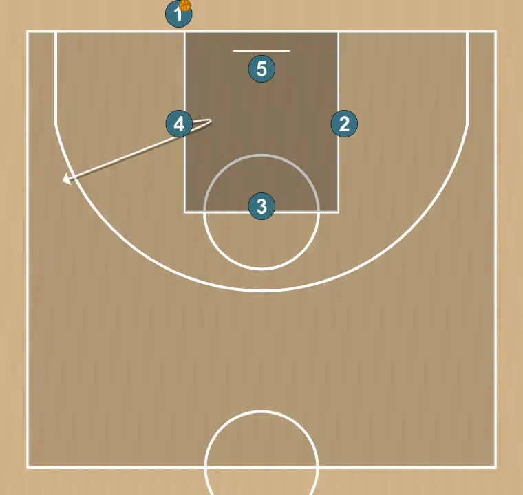 Jogada de basquete para a jogadora que faz a reposição, passo 1: 4 posiciona-se estrategicamente para criar ângulos de passe e antecipar movimentos defensivos