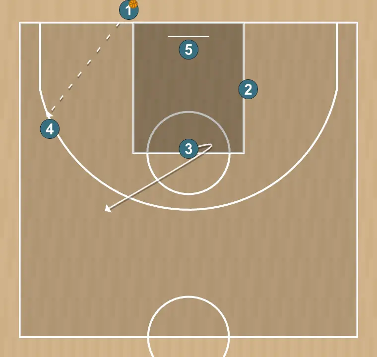 Jogada de basquete para la que saca, passo 2: 3 posiciona-se estrategicamente para criar ângulos de passe e antecipar movimentos defensivos