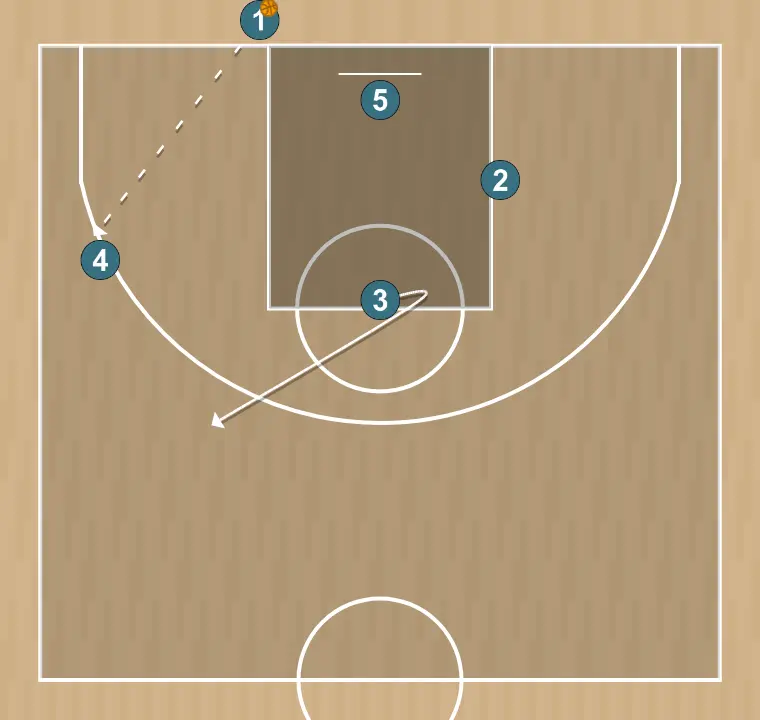 Basketball play for the inbounder, step 2: 3 places themselves strategically to generate passing angles and anticipate defensive moves