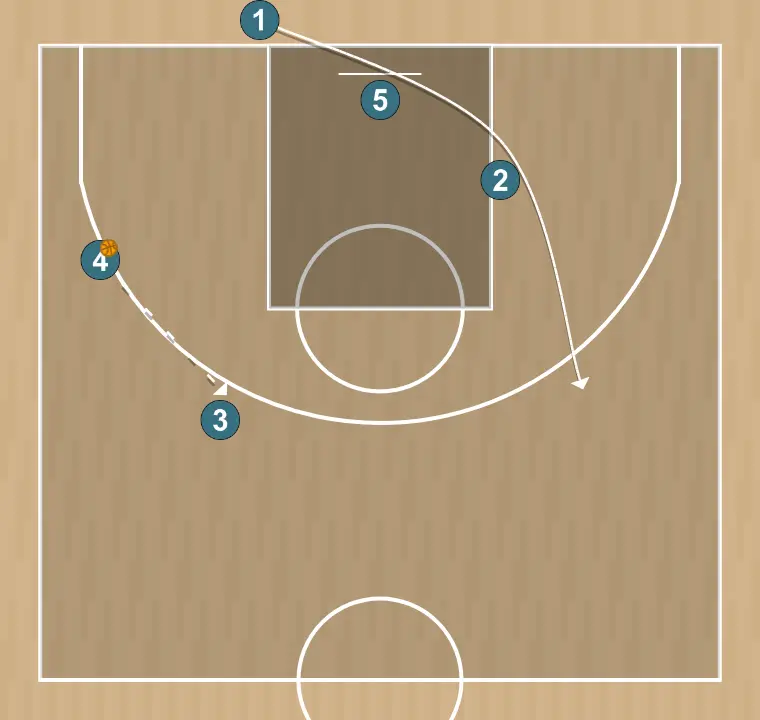 Jugada de bàsquet per a la que treu, pas 3: 5 estableix un screen per generar avantatge i confondre la defensa contrària