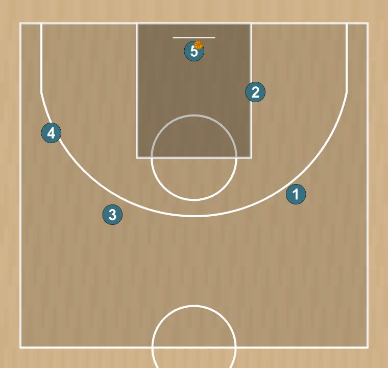 Basketball play for the inbounder, step 5: initial formation of players, ready to start the play with fluidity and clear passing lanes