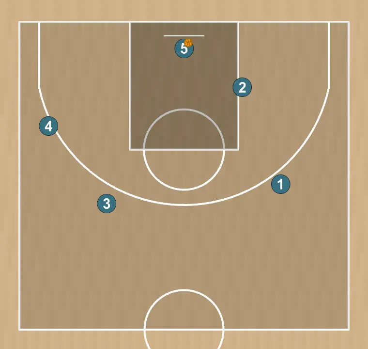Jeux de basket-ball para la que saca, étape 5: chaque joueur est placé stratégiquement pour maximiser l’efficacité de la première phase de l’attaque