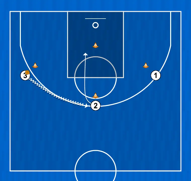 Basketball drill pase rotación y corte, step 3:
