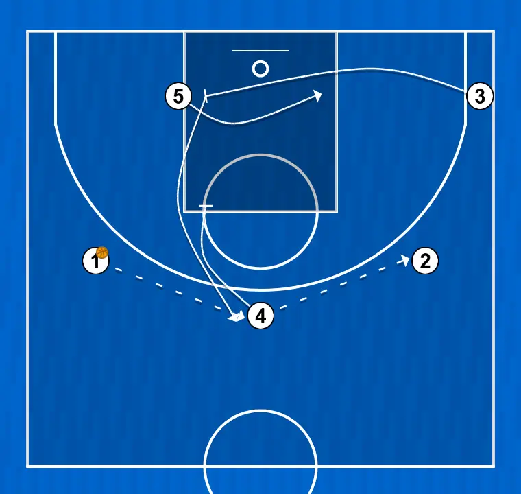 Basketball play fist, step 3: small forward sets a precise screen helping a teammate penetrate towards the basket