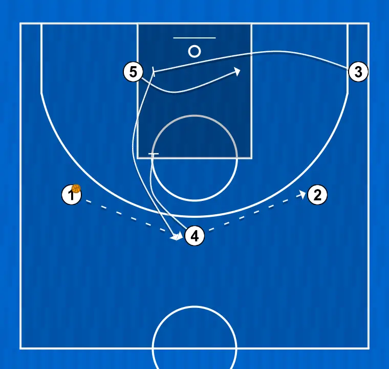 Jugada de baloncesto puño, paso 3: alero ejecuta un screen efectivo que permite mantener la dinámica ofensiva del equipo