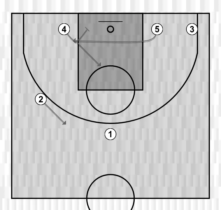 Basketball play vert, step 2: center alters position to create defensive mismatches and penetration options