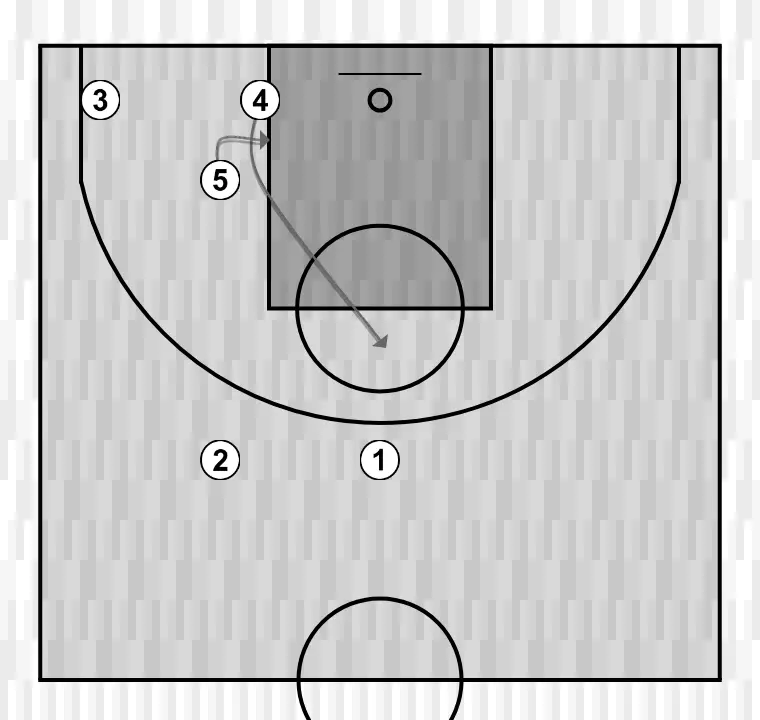 Jugada de baloncesto vert, paso 5: pívot cambia su ubicación buscando ventaja sobre su defensor y oportunidades de tiro