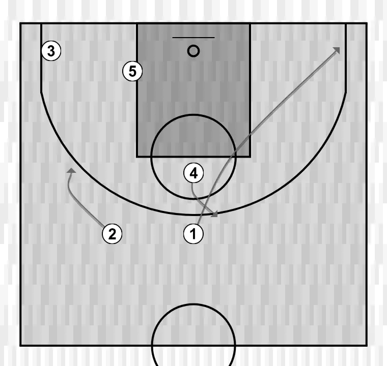 Basketball play vert, step 6: point guard moves to support teammates and maintain constant game flow