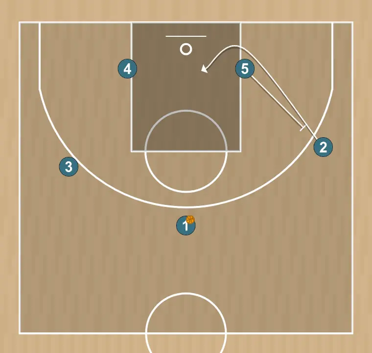 Basketball play diamond, step 2: 5 sets a strong screen to free a teammate and create close-range scoring opportunities