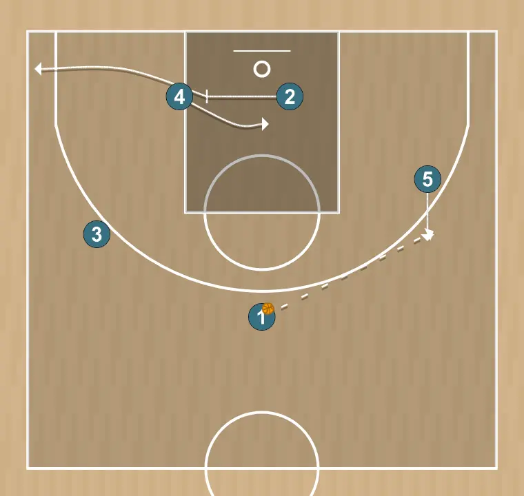Jugada de baloncesto rombo, paso 3: 2 bloquea al defensor abriendo espacio para cortes, penetraciones o lanzamientos