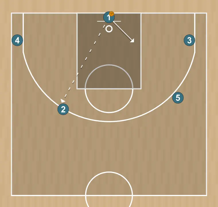 Basketball drill passing star in the paint, step 1: point guard shifts to an optimal spot on the court to maximize offensive efficiency
