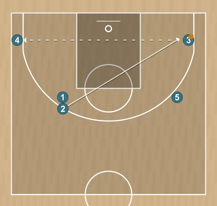 Ejercicio de baloncesto estrella de pases en zona, paso 3: 2 se desplaza para apoyar a sus compañeros y mantener el flujo de juego constante