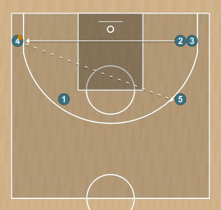 Ejercicio de baloncesto estrella de pases en zona, paso 4: alero se mueve hacia un punto óptimo de la cancha para maximizar la eficacia ofensiva