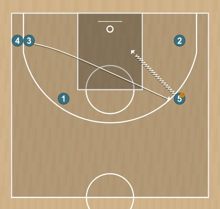 Ejercicio de baloncesto estrella de pases en zona, paso 5: 4 cambia su ubicación buscando ventaja sobre su defensor y oportunidades de tiro
