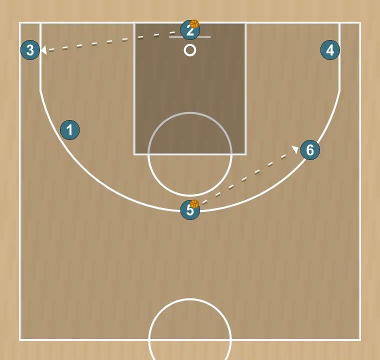 Exercices de basket-ball pase y ocupacion de puesto libre cruzando zona, étape 3: