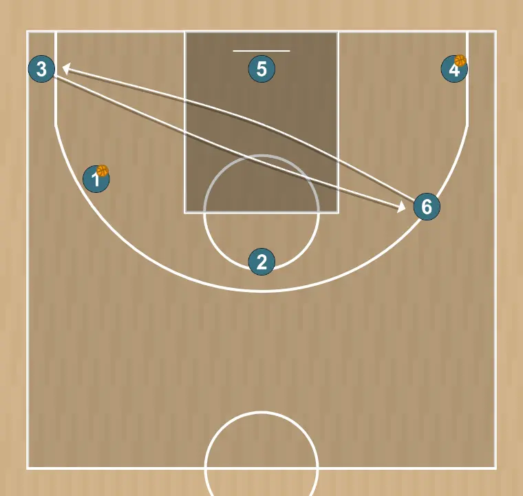 Exercices de basket-ball pase y ocupacion de puesto libre cruzando zona, étape 6: 3 ajuste sa position pour faciliter la circulation du ballon et anticiper la défense