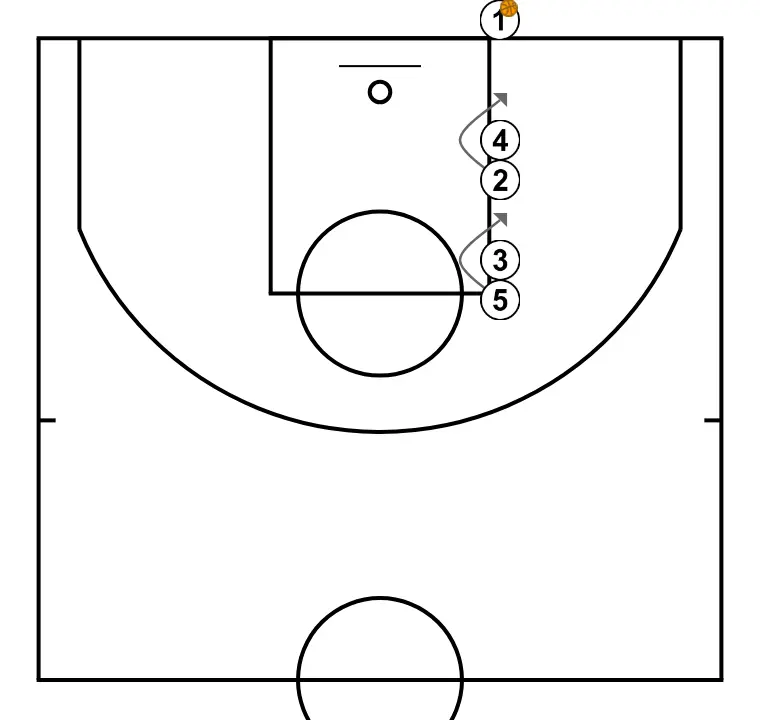Baseline 24 - STEP 2: Center places themselves strategically to generate passing angles and anticipate defensive moves