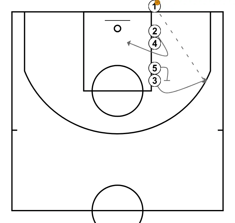 Baseline 24 - STEP 3: Center establishes a screen to create advantage and confuse the defense