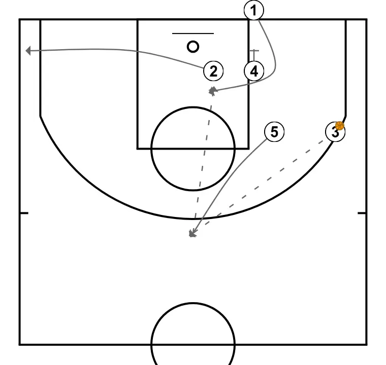 Baseline 24 - STEP 4: Center changes location seeking advantage over the defender and scoring opportunities