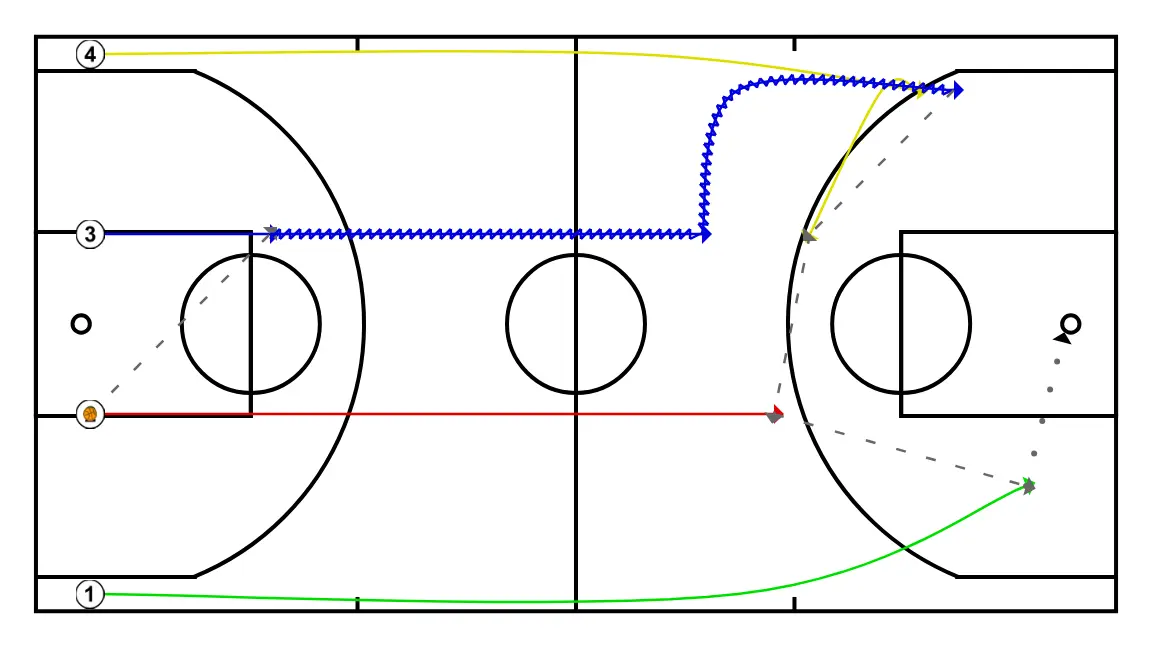 Jugada 5  - PAS 2: 3 es desplaça per donar suport als companys i mantenir el flux de joc constant