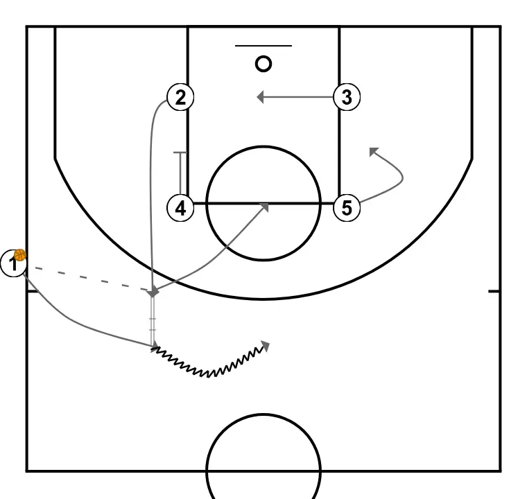 SLOB FLOPPY - STEP 2: Power forward establishes a screen to create advantage and confuse the defense