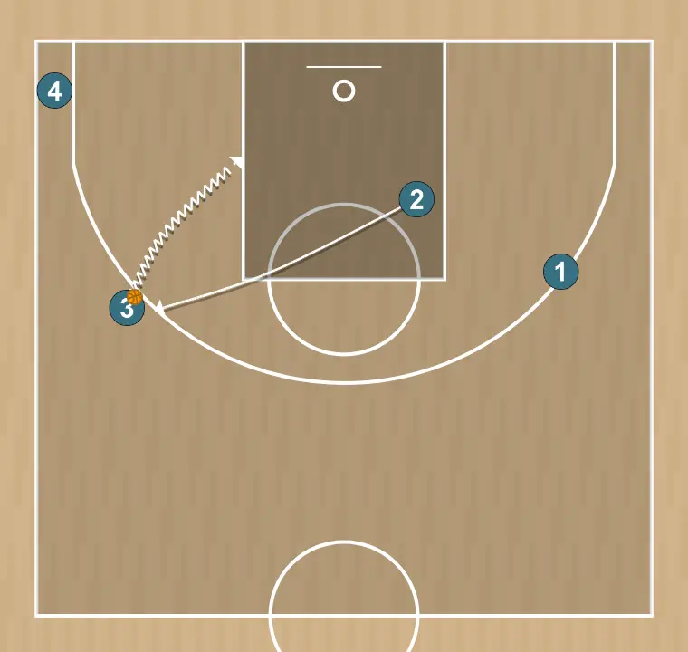 Exercices de basket-ball coducir ataque pase y finalizacion para 4, étape 5: 2 modifie sa position pour provoquer des déséquilibres dans la défense et créer des options de pénétration